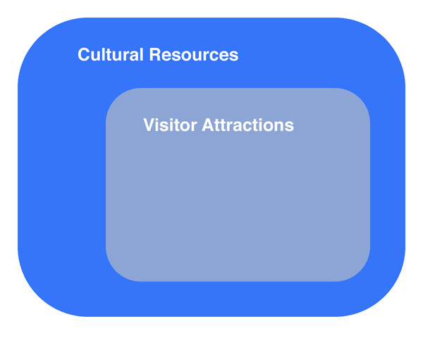 Cultural Visitor Attractions